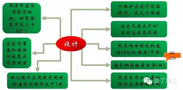 8条让你掌握如何控制二次结构质量_30