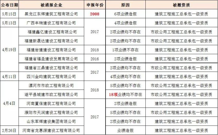 徐州市园林施工资料下载-包含特级多家国企在内,住建部一次性通报182家建企,都是业绩造假