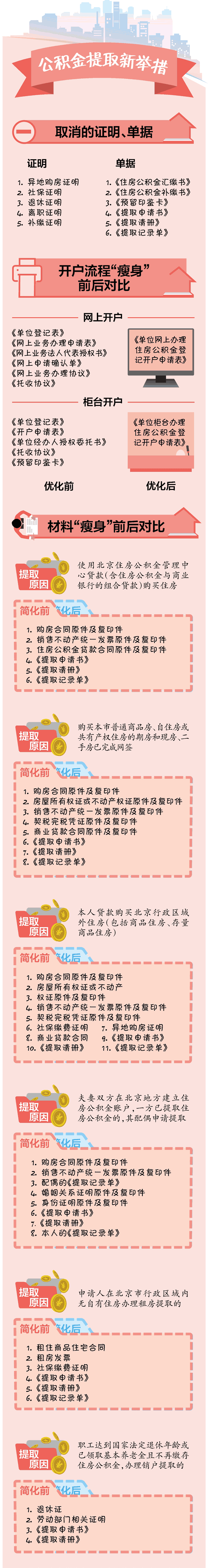 公积金贷款买房利率资料下载-公积金提取手续瘦身 这些新变化你需要知道