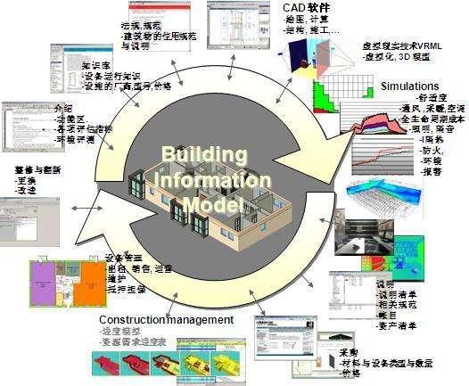 BIM与绿色BIM的关系资料下载-BIM与绿色BIM的关系