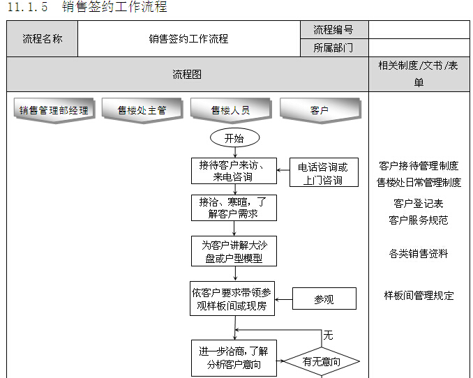 房地产企业精细化管理全案（257页，图文丰富）-销售签约工作流程