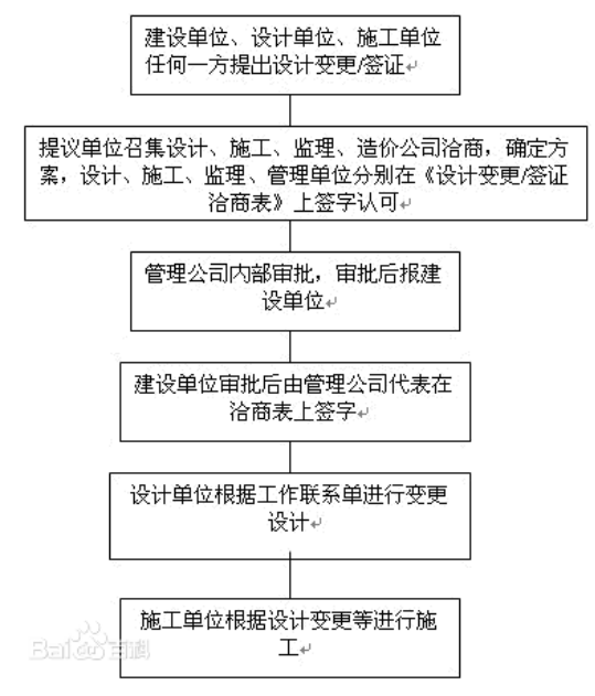 [全国]建筑工程施工索赔（共31页）-工程签证办理流程