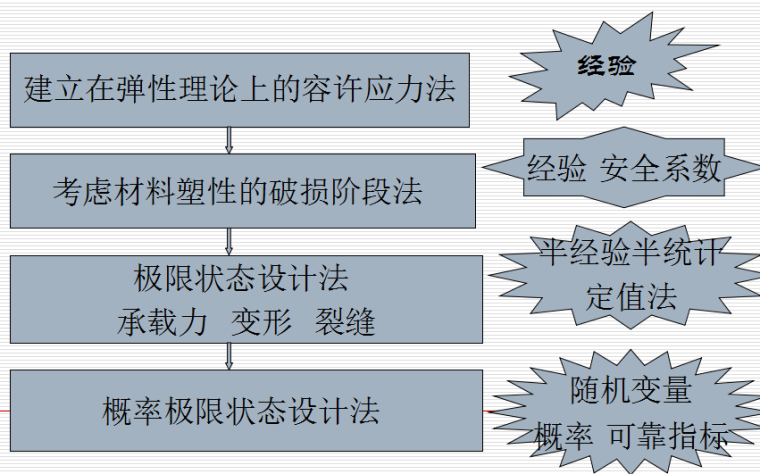 工程材料检验检测资料下载-岩土工程设计安全度岩土工程材料