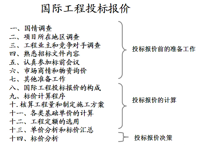 工程项目招投标阶段成本规划与控制（案例分析）-国际工程投标报价