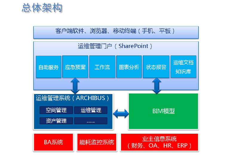 运维阶段BIM技术方案（81页）_4