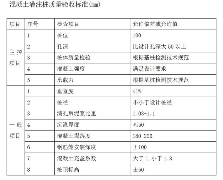 桥梁工程监理大纲(181页，技术标)-混凝土灌注桩质量验收标准