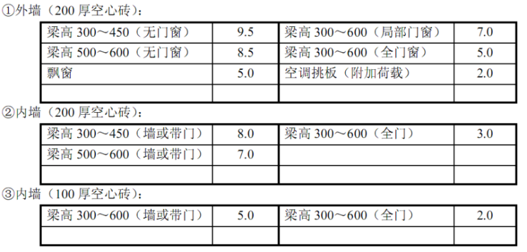 砼空心砌块墙体荷载资料下载-荷载-结构设计新手必看