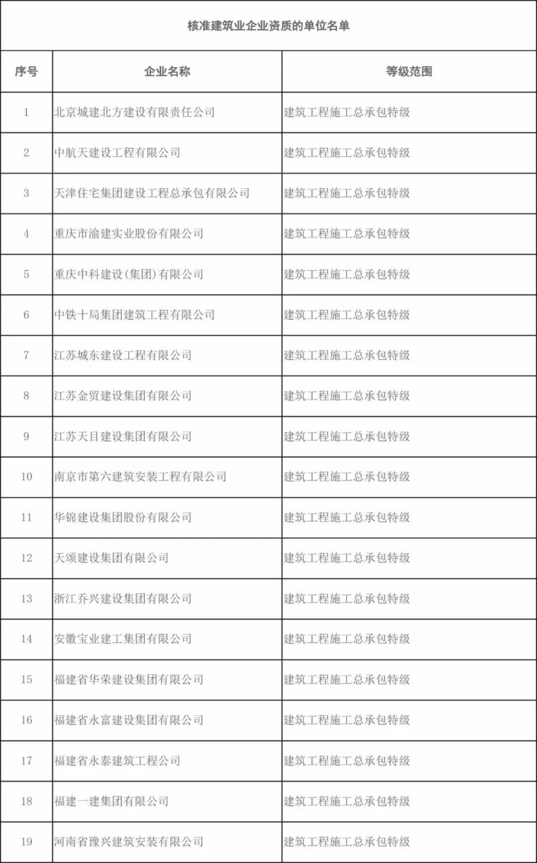 建筑企业资质的办理资料下载-住建部公布18年首批建筑企业资质名单，44家企业成功申请特级资质