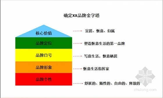 十年后的房地产资料下载-大型房地产企业产品塑造顶尖策划（2010年）