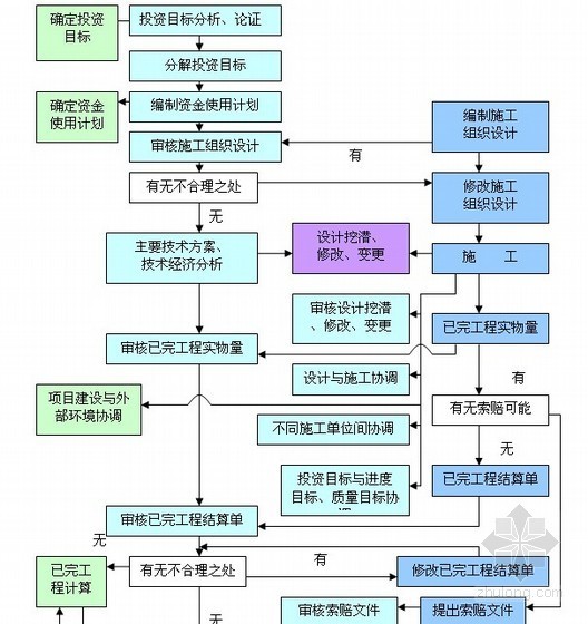 [江苏]轨道交通工程监理规划 320页（参考价值非常高 资料完整）-费用工作控制流程 