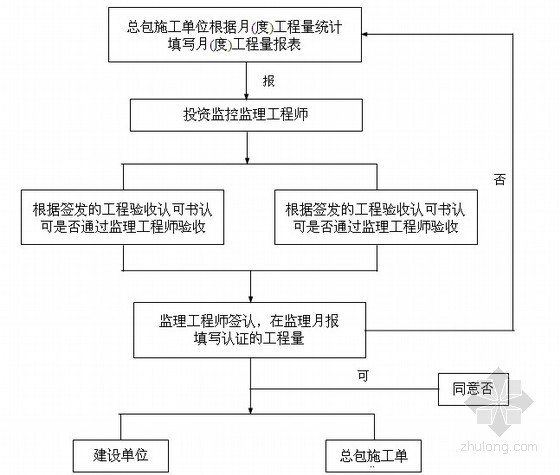 [天津]多层办公楼工程监理大纲（95页 附流程图）-工程计量流程 