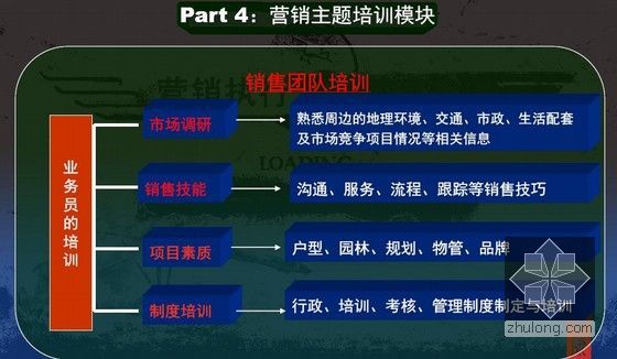 房地产项目营销策略与销售执行培训讲义(图文并茂 99页)-营销主题培训模块