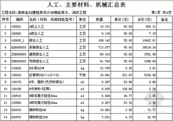 [湖南]3栋住宅楼给排水消防工程量清单报价书（附全套图纸）-人工、主要材料、机械汇总表 