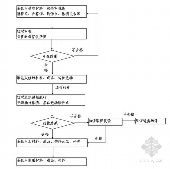 [重庆]农村环城公路监理大纲（172页）-原材料、半成品、成品、构件质量控制监理程序 