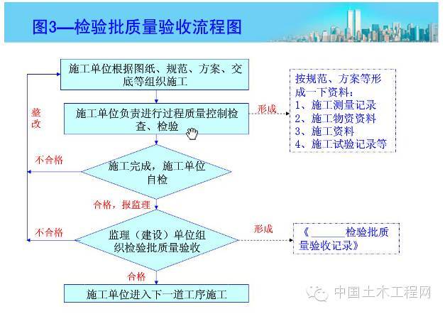 建筑施工资料管理流程图，妈妈再也不用担心我的工作了_6