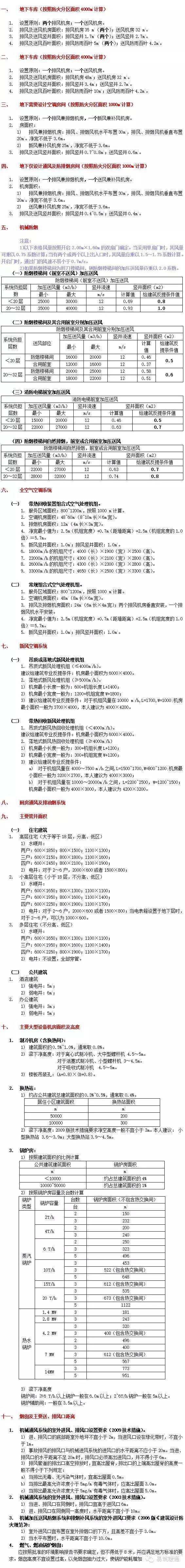 暖通空调工程常用数据资料下载-给建筑专业反提条件常用数据汇总