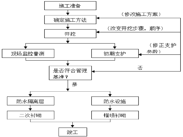 浅埋暗挖法优缺点资料下载-山岭隧道新奥法施工方案设计