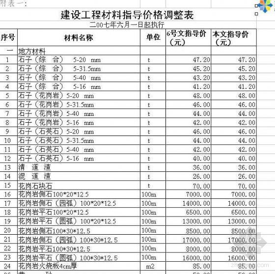 江苏建筑工程信息价资料下载-苏州建筑工程材料信息价（2007年6月~9月）