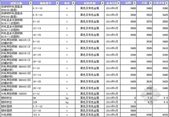2017辽宁材料价格资料下载-[辽宁]2014年4月建设工程材料价格信息(共2000项)