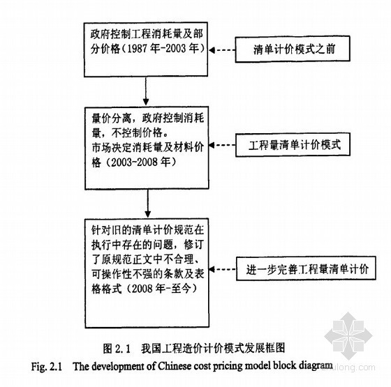 工程投标计价模式资料下载-[硕士]工程量清单计价模式下投标策略分析与研究[2011]