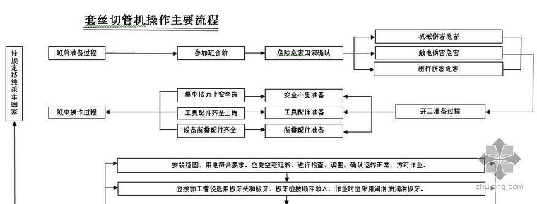 套丝机资料下载-套丝切管机安全操作流程图
