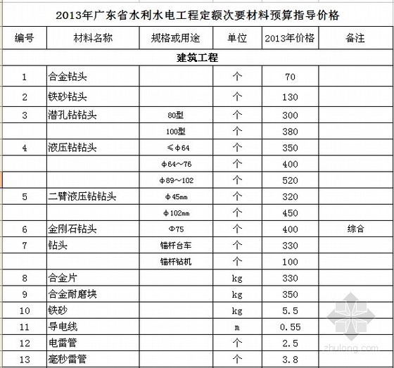 [广东]2013年水利水电工程材料价格信息及指标