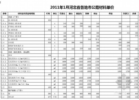 2011年1月河北省各地市公路材料价格信息- 