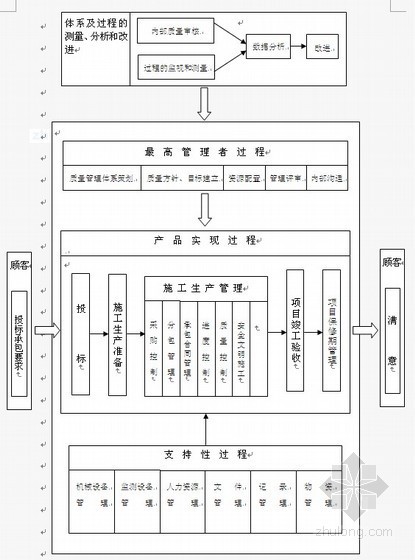 贵州道路施工组织设计资料下载-[贵州]小型水库施工组织设计（投标）