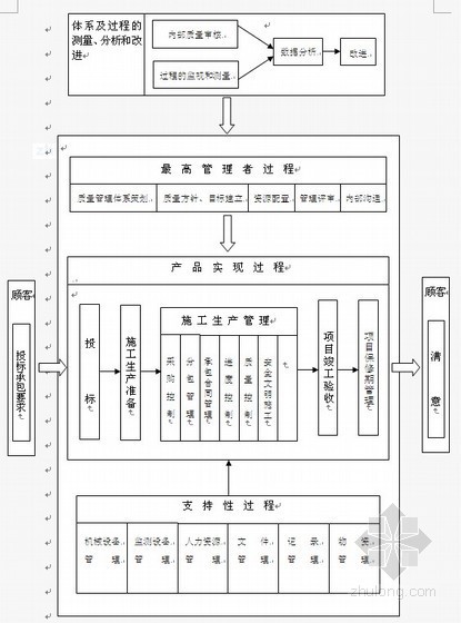 贵州施组设计资料下载-[贵州]小型水库施工组织设计（投标）