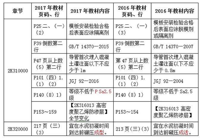 二级建造师管理教材资料下载-2017年二级建造师《市政工程管理与实务》新旧教材对比