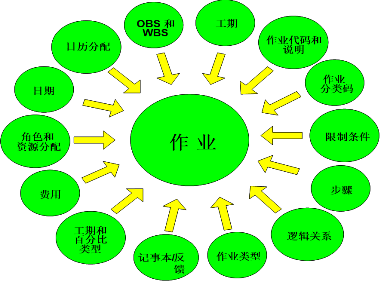 大型工程建设项目管理信息化方法探讨（讲义，111页）_3