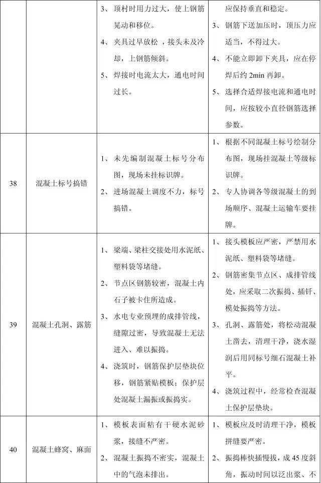 11个分部工程168项质量通病，终于全了！_18