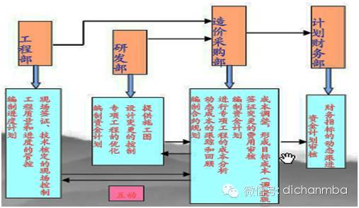 龙湖、中海、万科地产三巨头的成本管理机制！_19