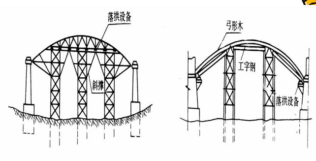 拱桥的浇注施工（PPT总结）_2