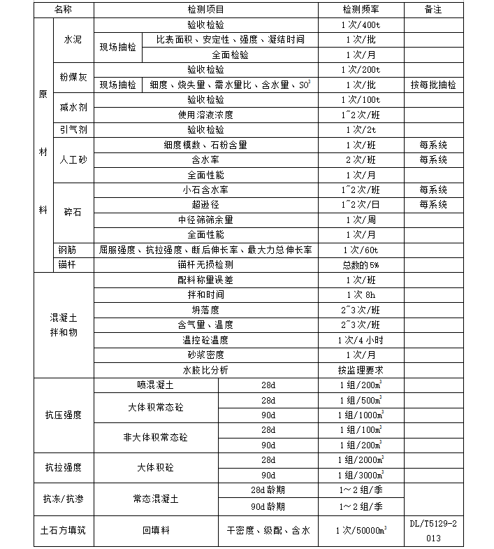 水利工程验收资料全套资料下载-水利工程工程资料整理