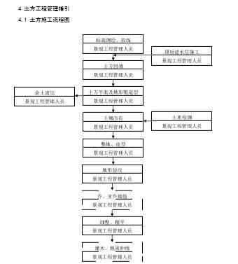 [知名公司]景观工程管理手册-知名公司景观工程管理手册-土方工程流程图