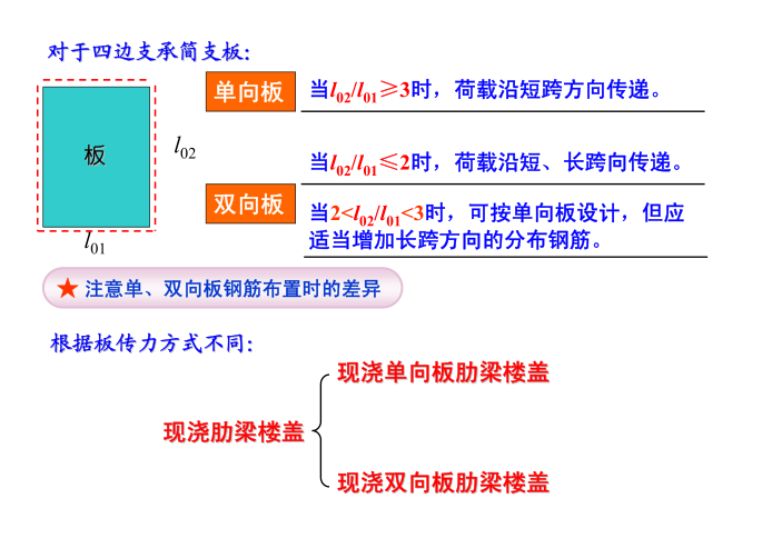 现浇钢筋混凝土箱涵施工资料下载-钢筋混凝土现浇楼盖设计