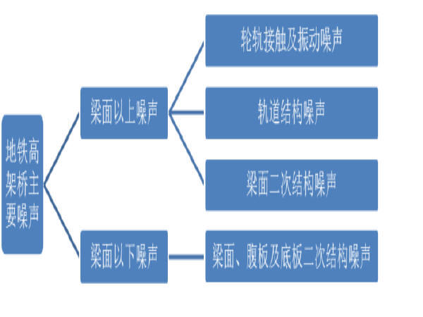 环境噪声控制资料下载-地铁高架线轨道减振配合降噪的必要性