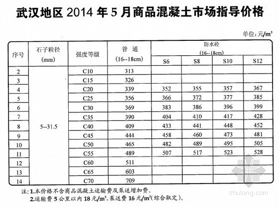 商品混凝土资料下载-[武汉]2014年5月商品混凝土市场指导价格