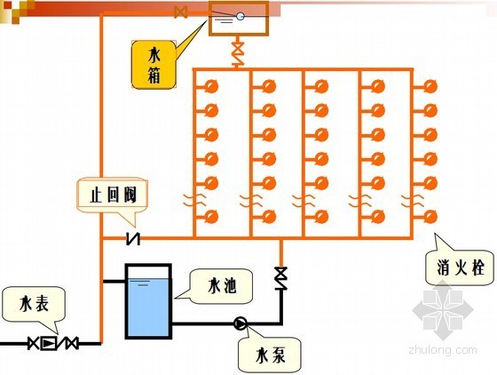 图文解析建筑消防系统设计及施工（含水力计算）-消火栓给水方式 