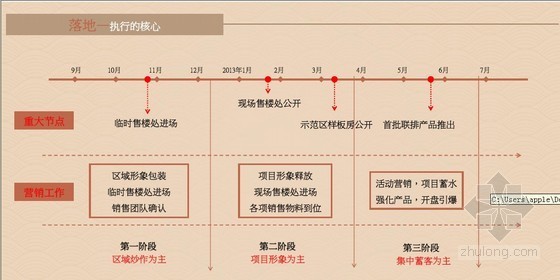 项目后期管理阶段资料下载-[江苏]休闲度假项目后期营销工作思想总结（PDF格式 图文丰富 77页）