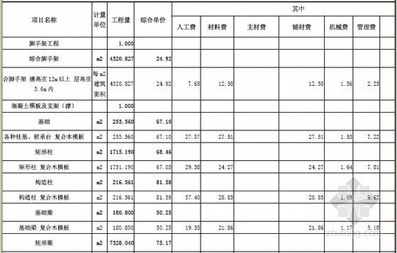 [毕业设计]江苏6层框架结构住宅楼建筑工程施工图预算书(含钢筋工程量计算 施工图纸)-措施项目清单综合单价分析表 