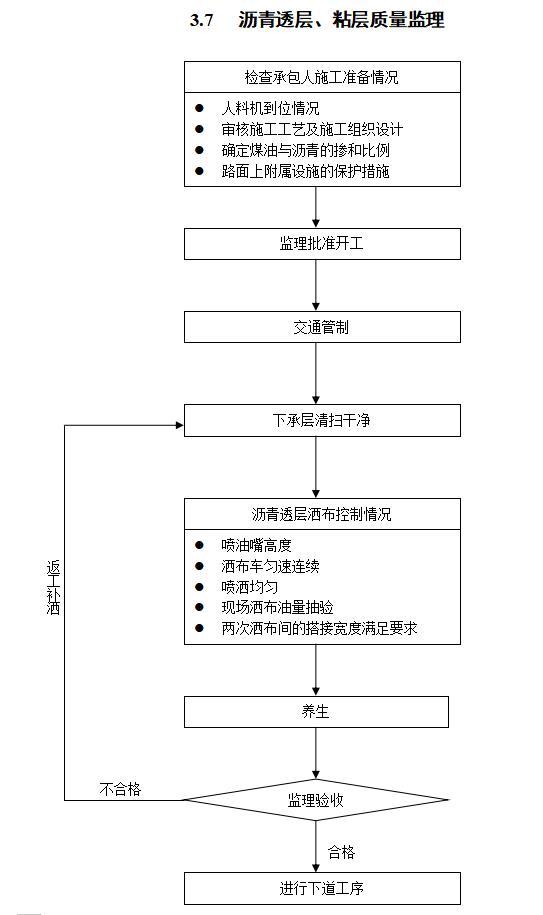 公路扩建工程监理质量控制程序框图-沥青透层、粘层质量监理