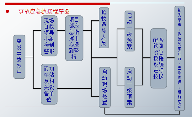 【中铁】某特大桥既有线安全防护方案（共90页）-应急预案