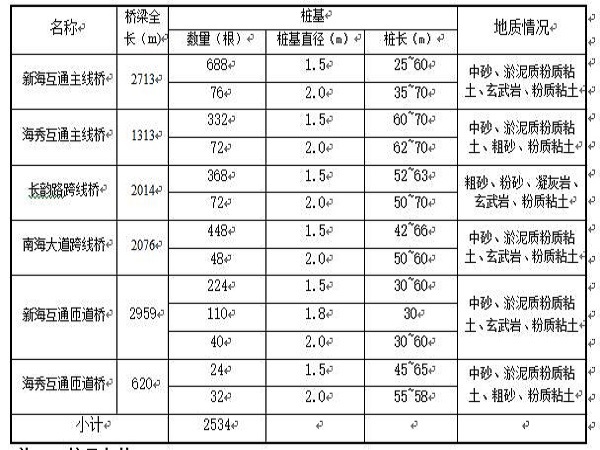 钻孔桩基础图资料下载-海口疏港货运快速干道钻孔桩基础专项方案Word版（共52页）