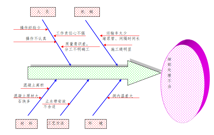 隧道抗渗混凝土资料下载-[QC成果]严格关键工序控制提高隧道二衬防水混凝土施工质量