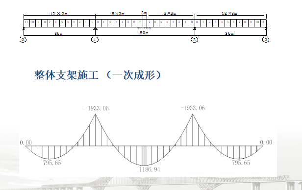 分阶段成形结构无应力状态法PPT课件-整体支架施工 （一次成形）