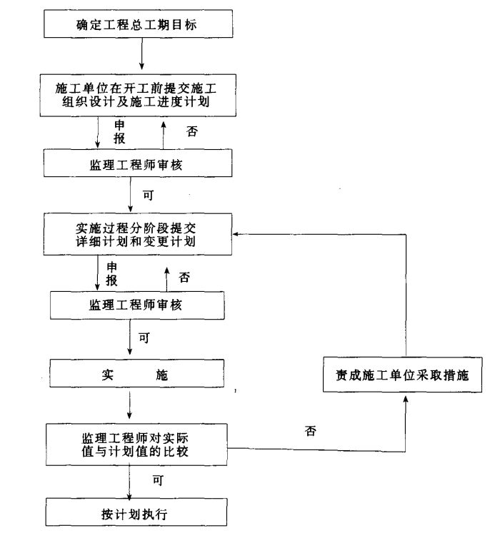 监理项目进度控制（共13页）-施工阶段进度控制工作流程1