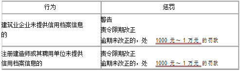 法规--建筑市场信用体系建设- 建设工程合同制度​_1