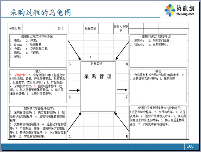 房地产业务流程管理讲解（152页，图文并茂）-采购过程的乌龟图